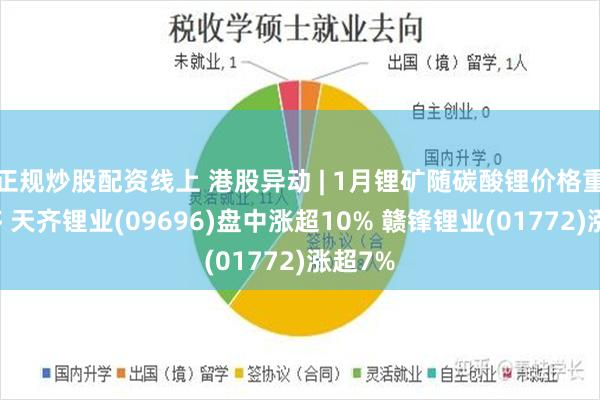 正规炒股配资线上 港股异动 | 1月锂矿随碳酸锂价格重心上移 天齐锂业(09696)盘中涨超10% 赣锋锂业(01772)涨超7%